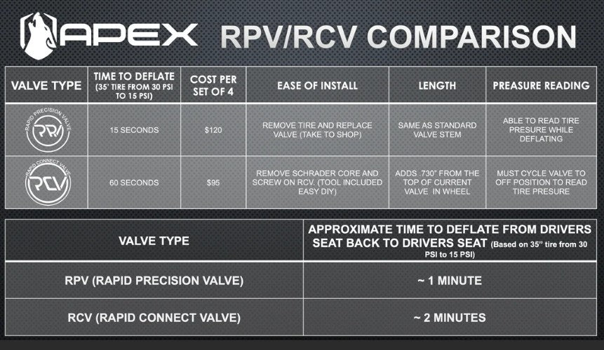 Apex RCV - Rapid Connect Valve, Tire Deflator (X02-02-009)